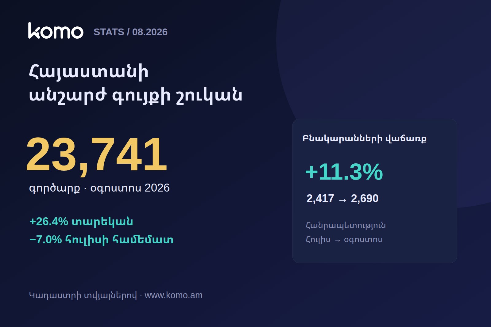 Հայաստանի անշարժ գույքի շուկան 2026-ի օգոստոսին․ գործարքները նվազել են, առուվաճառքն աճել է