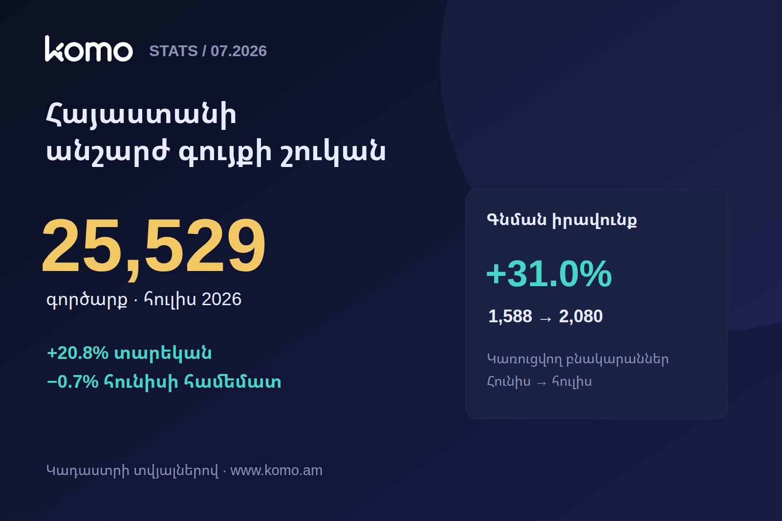 Հայաստանի անշարժ գույքի շուկան 2026-ի հուլիսին․ 25,529 գործարք և գնման իրավունքի 31% աճ